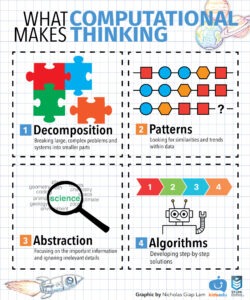 Bốn Khái Niệm Trong Tư Duy Máy Tính (Computational Thinking)