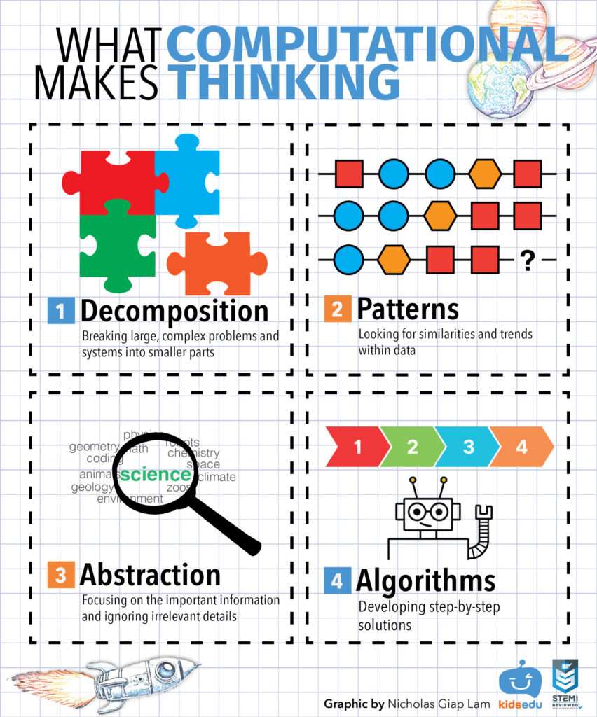 Bốn Khái Niệm Trong Tư Duy Máy Tính (Computational Thinking)
