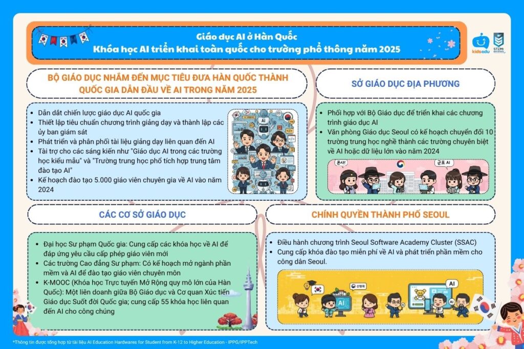 Giáo dục AI ở Hàn Quốc